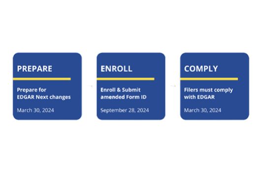 Timeline of EDGAR Next changes for SEC filing compliance showing prepare, enroll, and comply stages through 2024. Timeline of EDGAR Next changes for SEC filing compliance showing prepare, enroll, and comply stages through 2024.